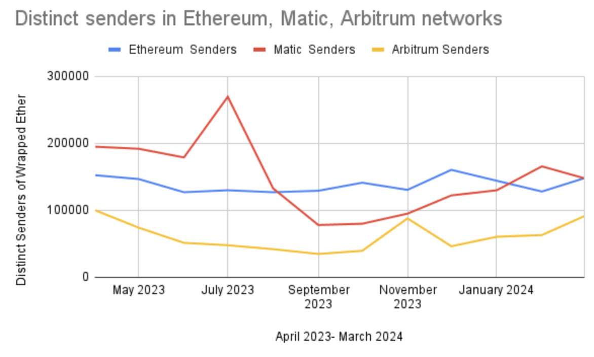 Line chart of distinct WETH senders across Ethereum, Polygon and Arbitrum, where Matic peaks near 270,000 in July 2023 then falls below Ethereum until December