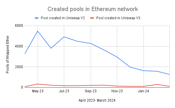 Line chart of WETH pools created on Ethereum, showing Uniswap V2 peaking near 5,500 in May 2023 then declining steadily while V3 stays flat near zero