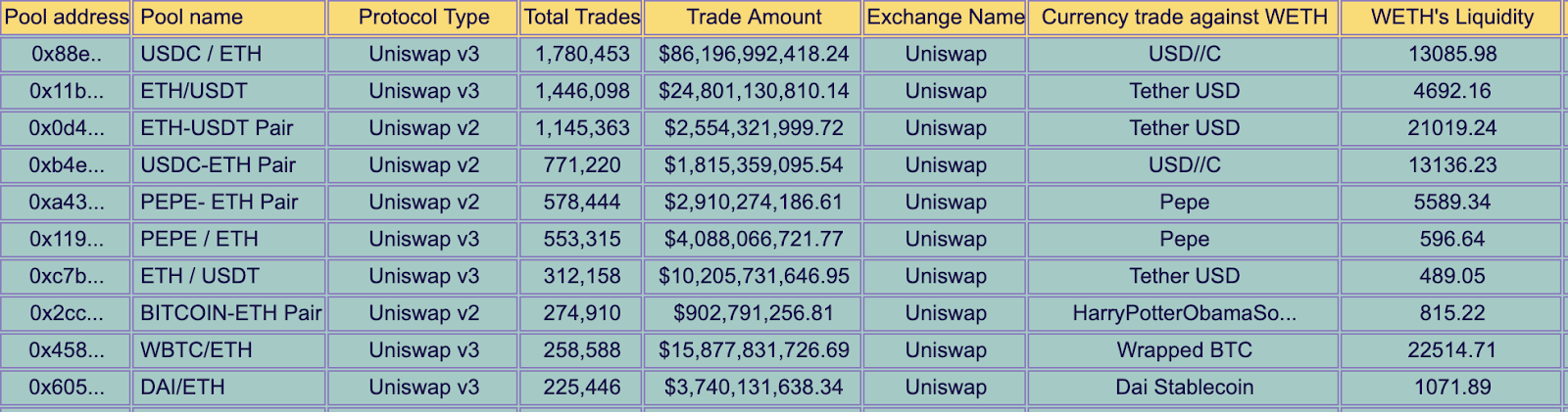Table of the top ten WETH pools on Ethereum by trade count, led by USDC/ETH on Uniswap v3 with 1.78 million trades and $86.2 billion traded