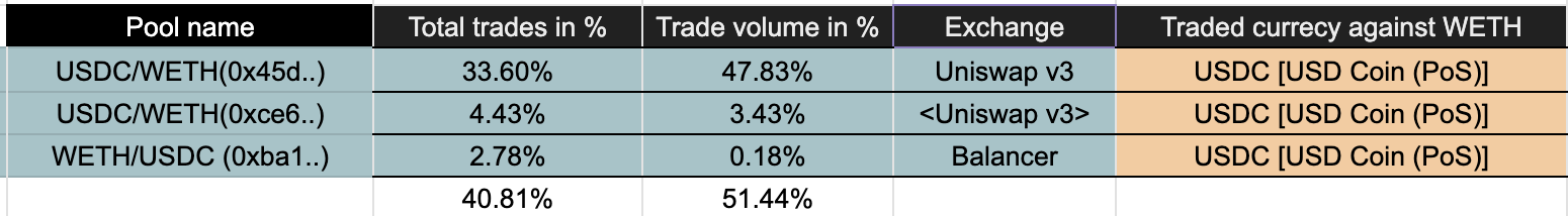 Table of the three USDC pools among Polygon's top ten, together 40.81% of trades and 51.44% of trade volume