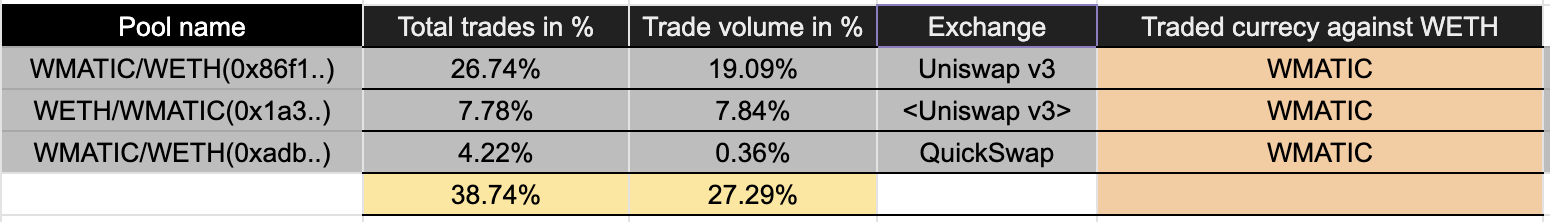 Table of the three WMATIC pools among Polygon's top ten, together 38.74% of trades and 27.29% of trade volume