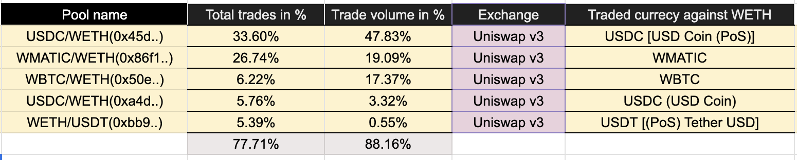 Table of the five Uniswap v3 pools among Polygon's top ten, together 77.71% of trades and 88.16% of trade volume