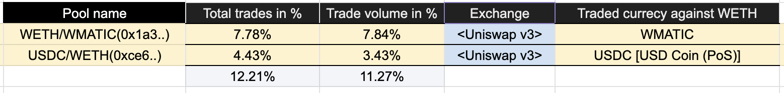 Table of the two remaining Uniswap v3 pools on Polygon, together 12.21% of trades and 11.27% of trade volume