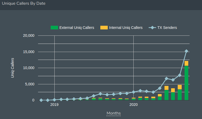 Unique Caller by Date on Ethereum
