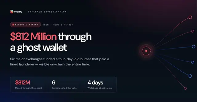 Cover Image for $812M, One Ghost Wallet, Three Exchanges: Nobody Flagged It
