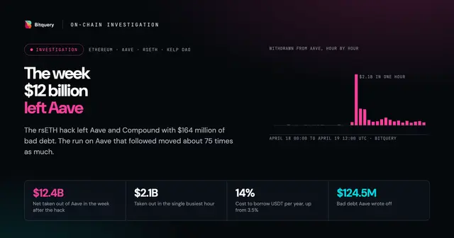 Cover Image for The week $12 billion left Aave