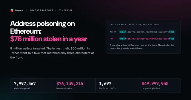 Cover Image for Address poisoning on Ethereum: $76 million stolen in a year