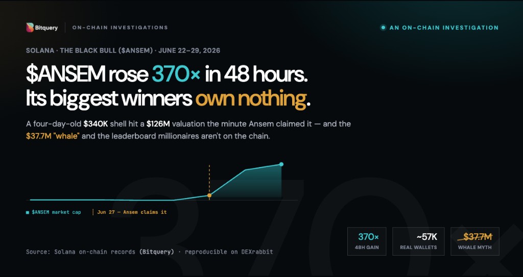$ANSEM token explained: how an abandoned $340K Solana memecoin named after the trader Ansem 370×'d to a $126 million valuation in 48 hours — and why the $37.7M Ansem bag and the leaderboard millionaires aren't on the chain.