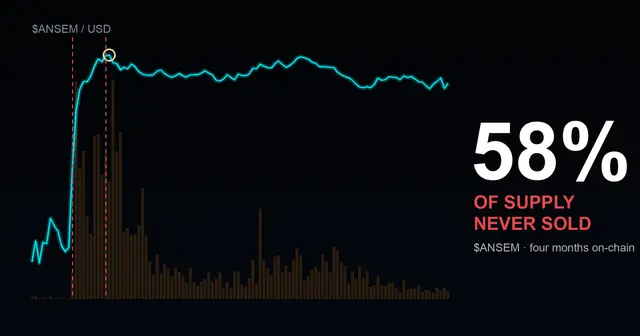 Cover Image for The Black Bull, four months on: the wallet linked to Ansem gave away 74 million tokens and still holds 58%