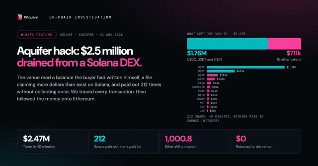 Cover Image for Aquifer hack: $2.5 million drained from a Solana DEX in 40 minutes