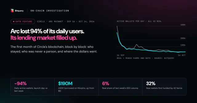 Cover Image for Arc Blockchain Month One: 94% of Users Gone, $190M Borrowed