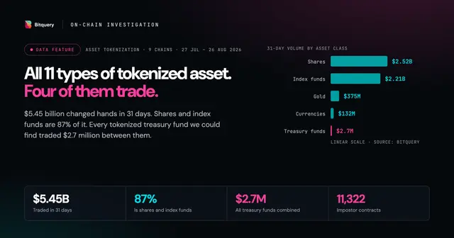 Cover Image for All 11 types of tokenized asset. Four of them trade.