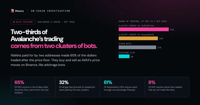 Cover Image for Two-thirds of Avalanche's trading comes from two clusters of bots