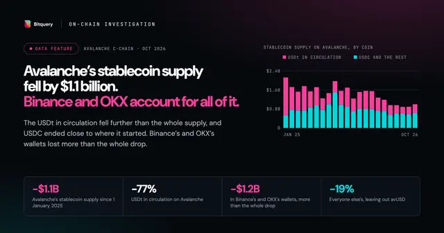 Cover Image for Avalanche's stablecoin supply fell by $1.1 billion. Binance and OKX account for all of it.