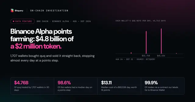 Cover Image for Binance Alpha Points Farming: $4.8B Traded in a $2M Token