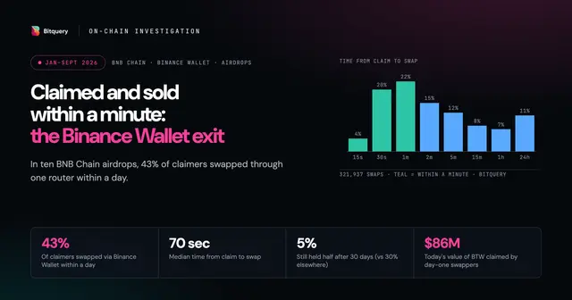 Cover Image for Claimed and sold within a minute: Binance Wallet is where BNB Chain airdrops go