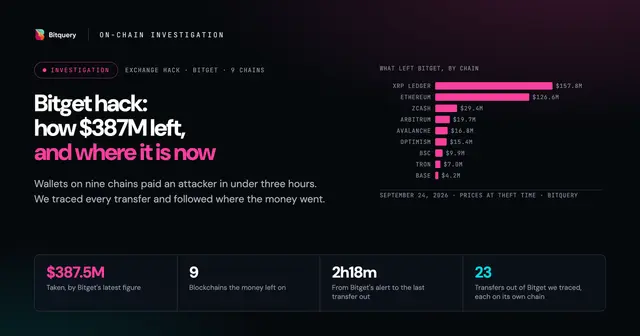 Cover Image for Bitget hack: how $387M left, and where it is now
