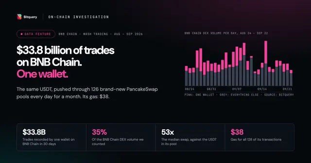 Cover Image for BSC Wash Trading: One Wallet Recorded $33.8 Billion in 126 New Pools