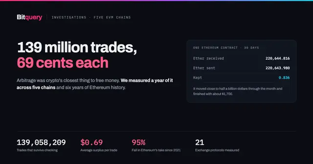 Cover Image for Crypto arbitrage - 139 million trades, 69 cents each
