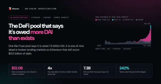 Cover Image for The DeFi pool that says it's owed more DAI than exists
