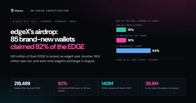 Cover Image for edgeX's airdrop: 85 brand-new wallets claimed 82% of the EDGE