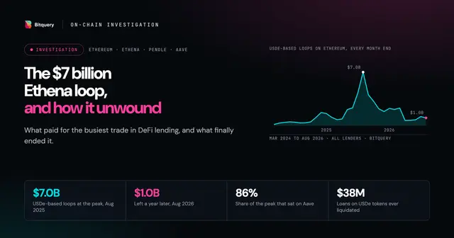Cover Image for The $7 billion Ethena loop, and how it unwound