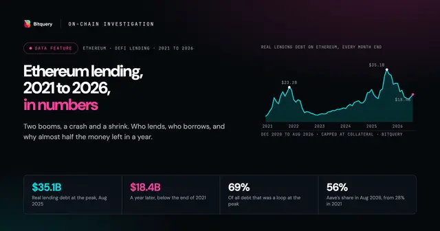 Cover Image for Ethereum lending, 2021 to 2026, in numbers