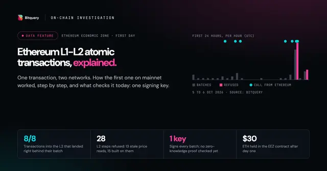 Cover Image for Ethereum L1-L2 atomic transactions explained