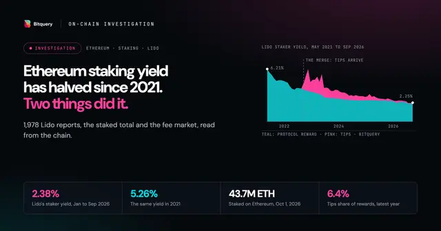 Cover Image for Ethereum staking yield has halved since 2021. Two things did it.