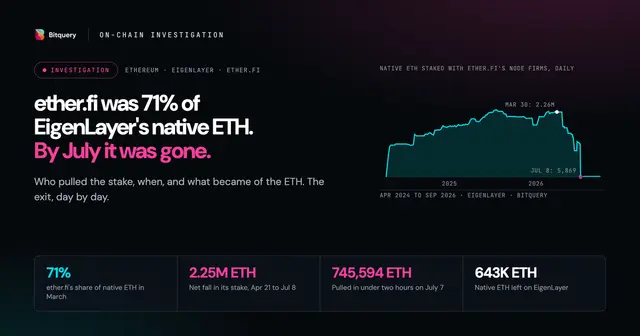 Cover Image for ether.fi was 71% of EigenLayer's native ETH. By July it was gone.