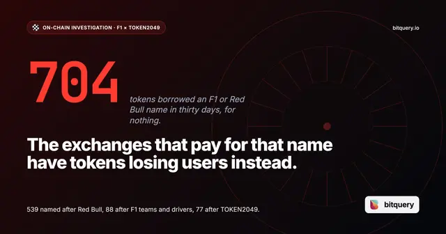 Cover Image for F1 × TOKEN2049 week: exchanges paid for F1's name and gained no visible users on-chain, while the Red Bull name was minted 539 times for free