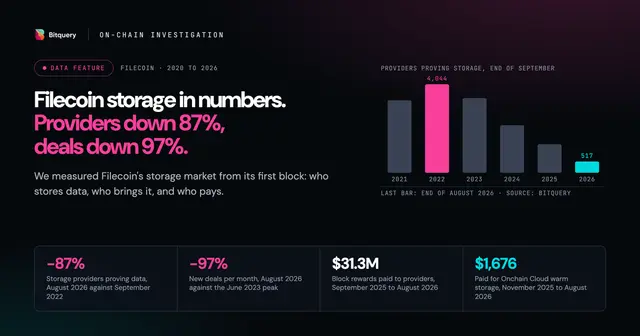 Cover Image for Filecoin Storage in Numbers: Providers Down 87%, Deals Down 97%