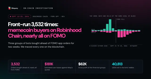 Cover Image for Bots front-ran 3,532 memecoin buys on Robinhood Chain, nearly all from FOMO
