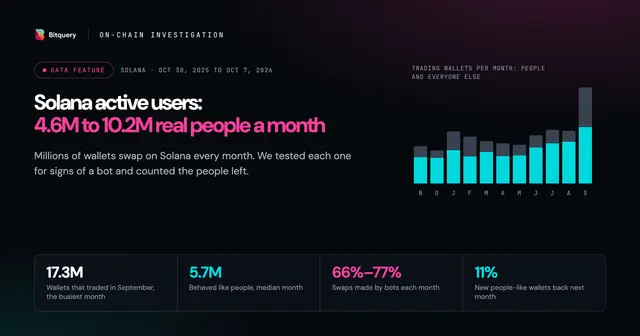 Cover Image for Solana Active Users: 4.6M–10.2M Real People a Month