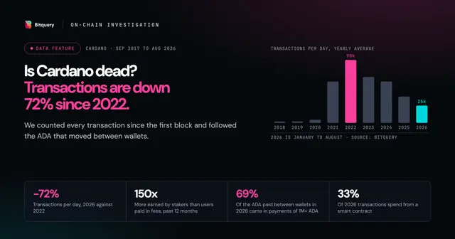 Cover Image for Is Cardano Dead? Transactions Are Down 72% Since 2022