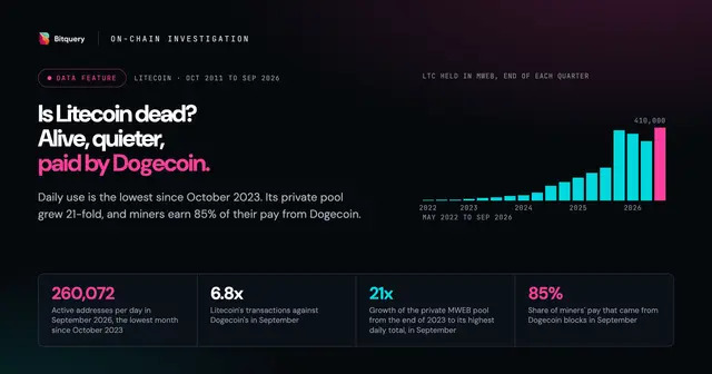 Cover Image for Is Litecoin dead? What the chain shows in 2026