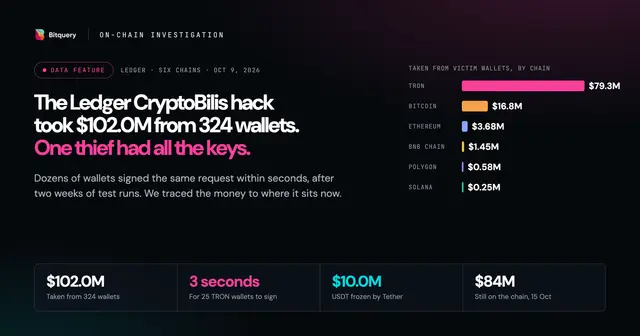 Cover Image for Ledger CryptoBilis hack: one thief held the keys to 324 wallets
