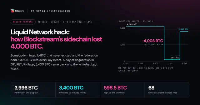 Cover Image for Liquid Network hack: how Blockstream's Bitcoin sidechain lost 4,000 BTC