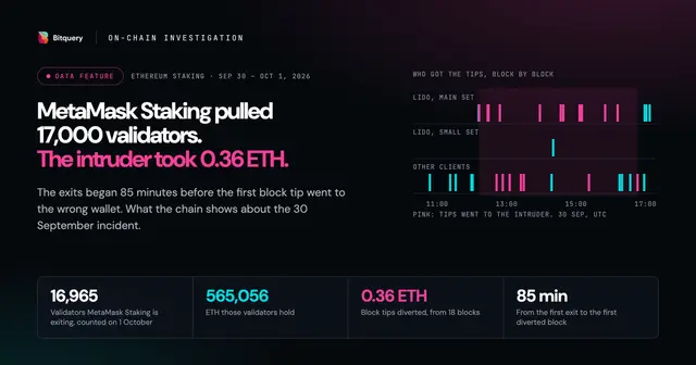 Cover Image for MetaMask Staking incident: 17,000 validators out, 0.36 ETH taken