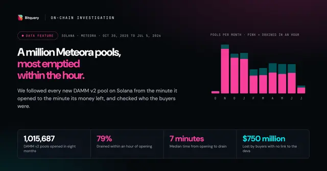 Cover Image for A million Meteora pools, most emptied within the hour