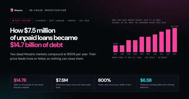 Cover Image for How $7.5 million of unpaid loans became $14.7 billion of debt on Morpho