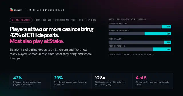 Cover Image for Crypto Casinos: Players at Two or More Sites Bring 42% of Ethereum Deposits