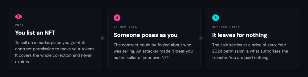 Three panels: an owner grants a market approval in 2024, an attacker makes the exchange contract believe that owner is selling, and the NFT moves for a price of zero