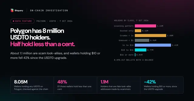 Cover Image for Polygon has 8 million USDT0 holders. Half hold less than a cent