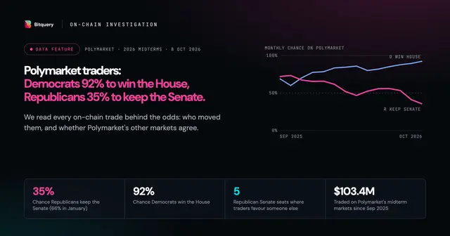 Cover Image for Polymarket traders: Democrats 92% to win the House, Republicans 35% to keep the Senate