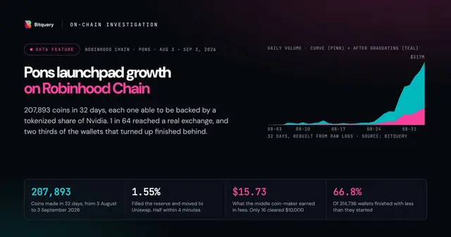 Cover Image for Pons launchpad growth on Robinhood Chain