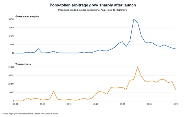 Cover Image for Pons arbitrage booked $2.48M on Robinhood Chain