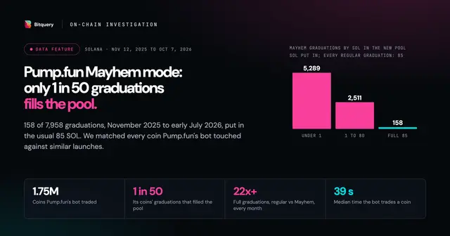 Cover Image for Pump.fun Mayhem mode: only 1 in 50 graduations fills the pool