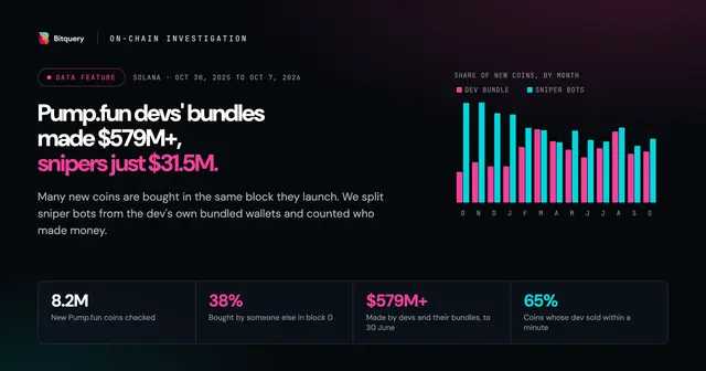 Cover Image for Pump.fun devs' bundles made $579M+, snipers just $31.5M