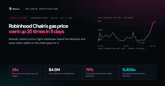 Cover Image for Robinhood Chain's gas price went up 25 times in 11 days